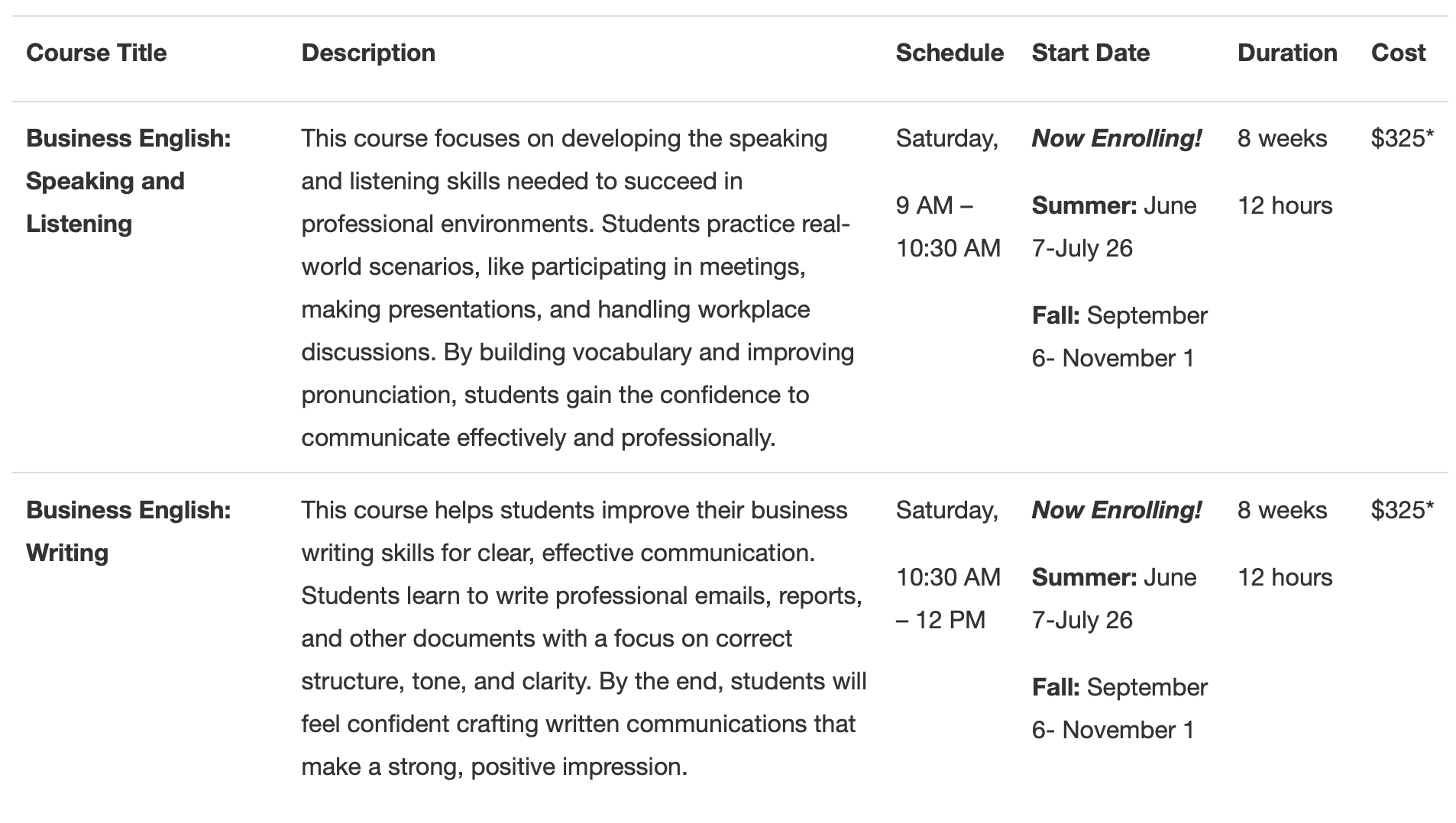Table displaying two Business English courses. The first is Business English: Speaking and Listening, which focuses on speaking and listening skills for professional settings, including meetings, presentations, and workplace discussions. It is offered on Saturdays from 9:00 AM to 10:30 AM. The course runs for 8 weeks, offered in Summer (June 7–July 26) and Fall (September 6–November 1), totaling 12 hours for $325. The second is Business English: Writing, designed to improve professional writing skills such as emails and reports. It meets Saturdays from 10:30 AM to 12:00 PM, also offered in Summer and Fall with the same duration, hours, and cost. Both courses are currently open for enrollment.